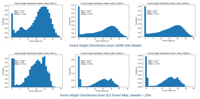 Forest Height Distribution from SLU Forest Map and a LIDAR Scanning at the same Site.